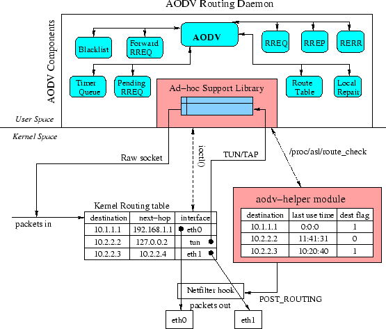 \includegraphics[width=\linewidth]{aodv-arch.eps}